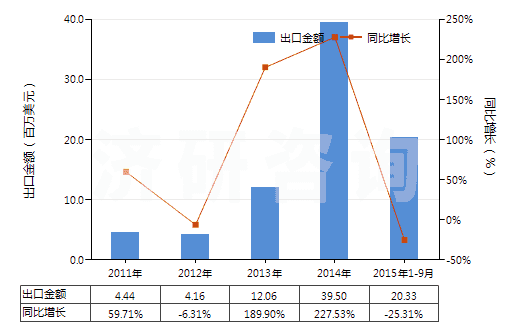 2011-2015年9月中國(guó)異丙醇(HS29051220)出口總額及增速統(tǒng)計(jì) 2011-2015年9月中國(guó)異丙醇(HS29051220)出口總額及增速統(tǒng)計(jì)